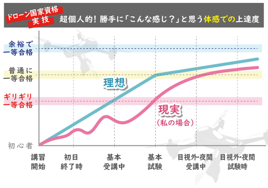 個人的一等実技の体感上達度