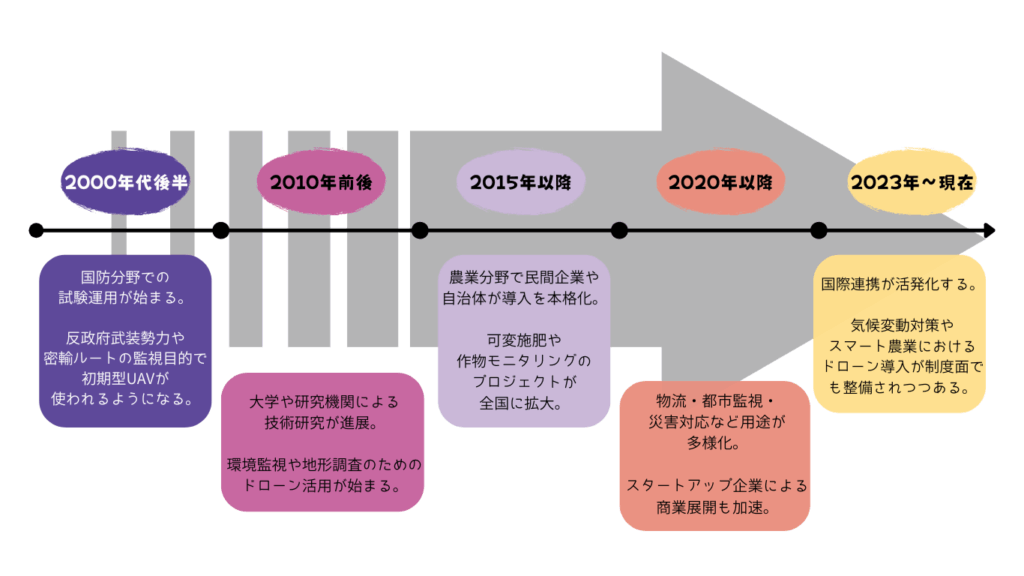 コロンビアのドローン活用の変遷の画像