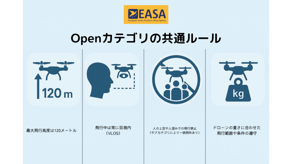 オープンカテゴリ―のドローン飛行ルールの画像