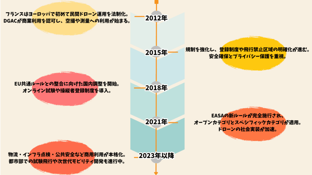 フランスにおけるドローンの変遷の画像