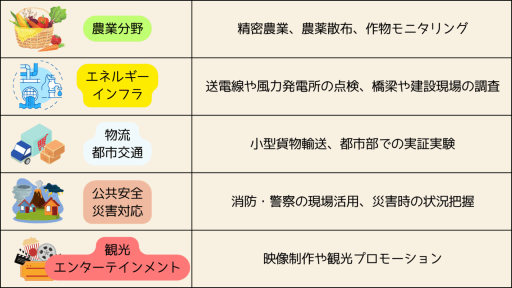 フランスの産業分野別ドローン活用事例の画像