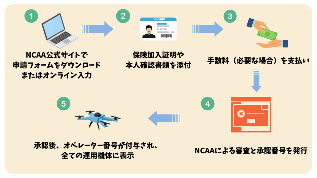 ナイジェリアのオペレーター登録の流れの画像
