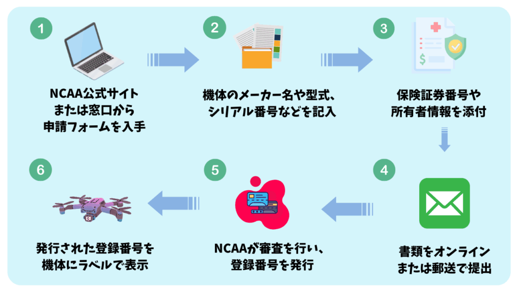 ナイジェリアのドローン登録の流れの画像