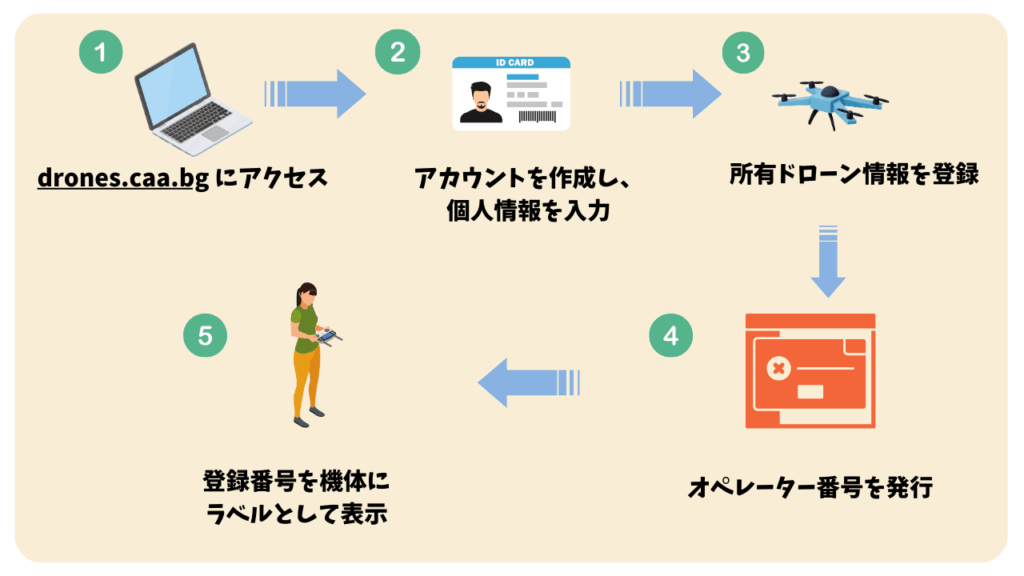 ブルガリアのオペレーター登録の流れの画像
