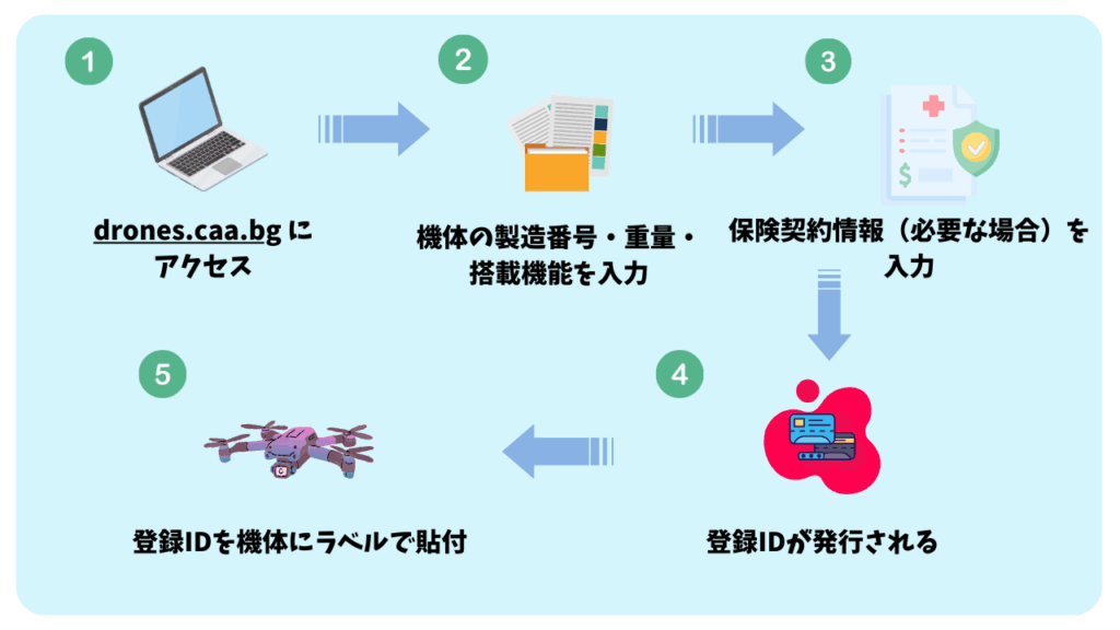 ブルガリアのドローン登録の流れの画像