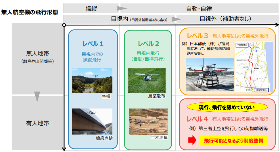 無人航空機に係る取組の方向性について