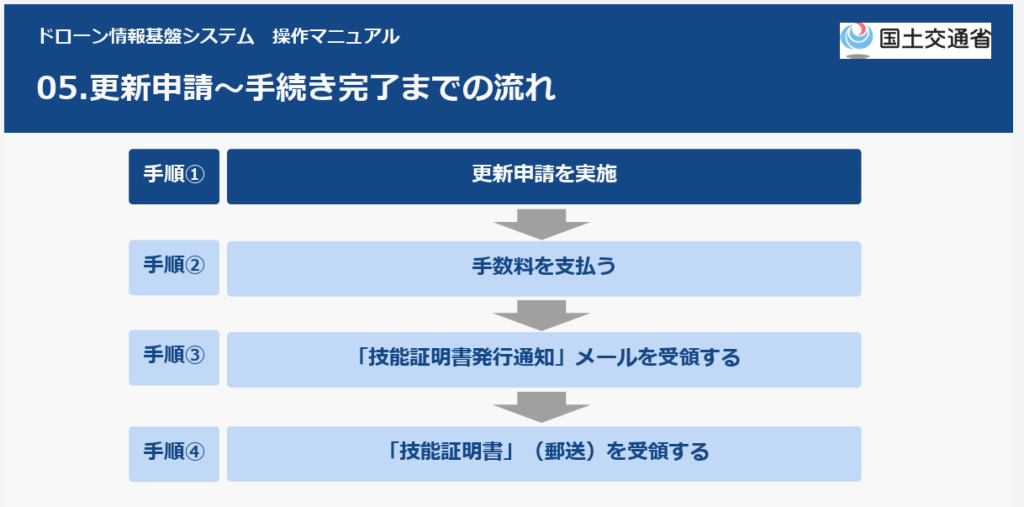 ドローン国家資格の更新手続きの全体的な流れの画像