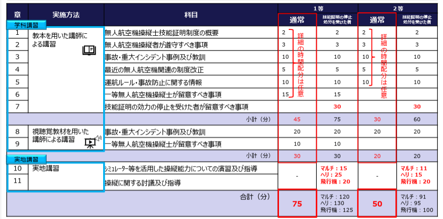 更新講習の画像