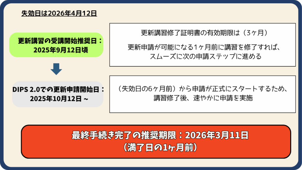 技能証明書の更新タイミングの画像