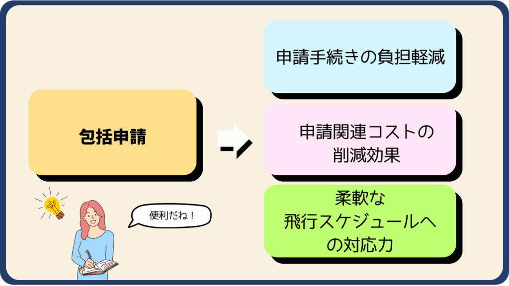 包括申請がもたらす3つの主要なメリットの画像