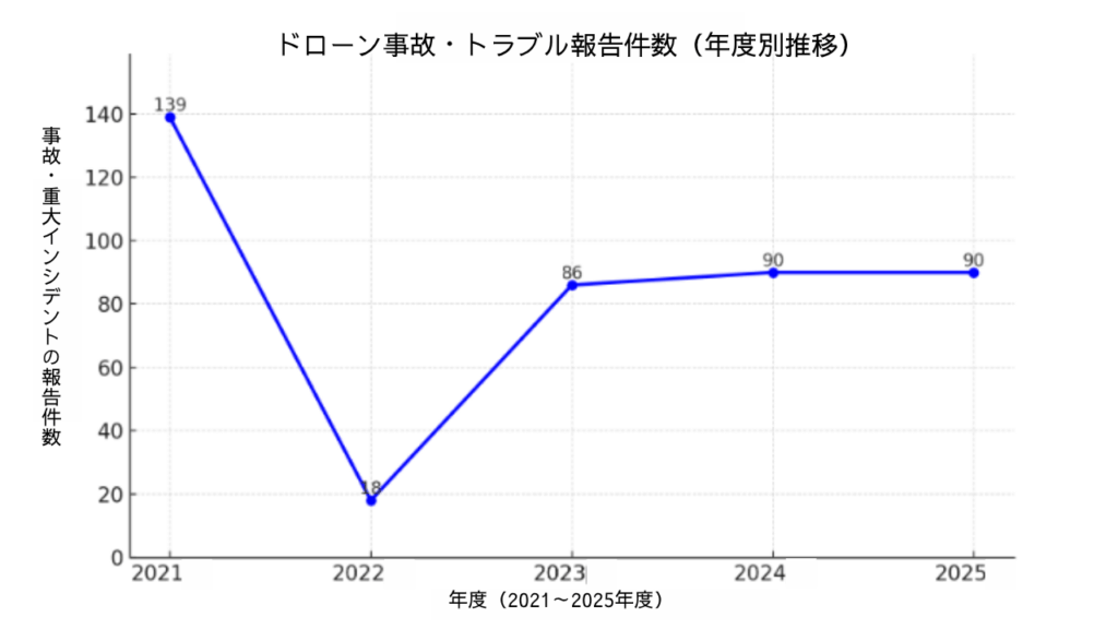 1. ドローン事故・トラブルの発生状況（統計）の画像