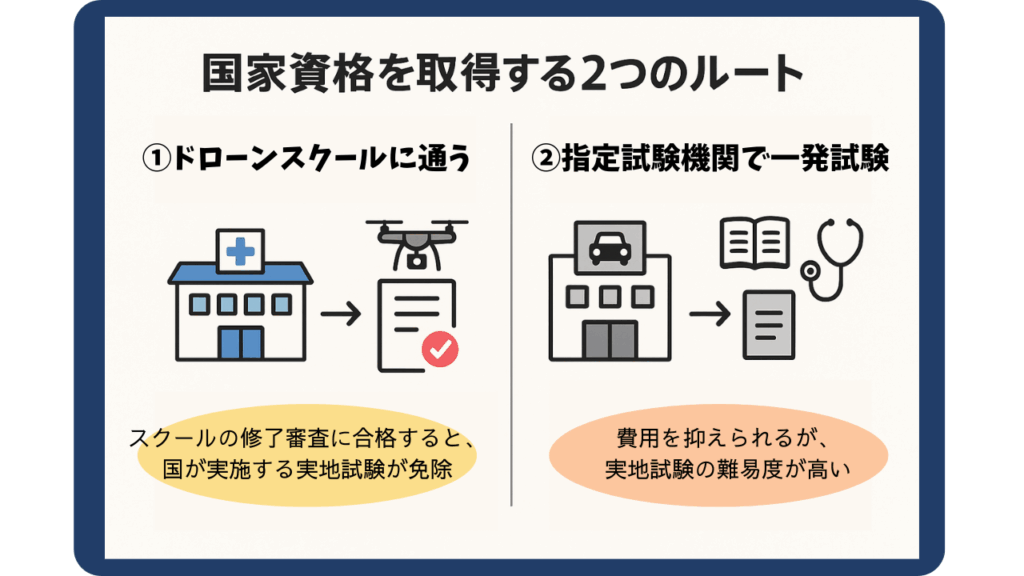 ドローンの国家資格取得の2つのルートの画像