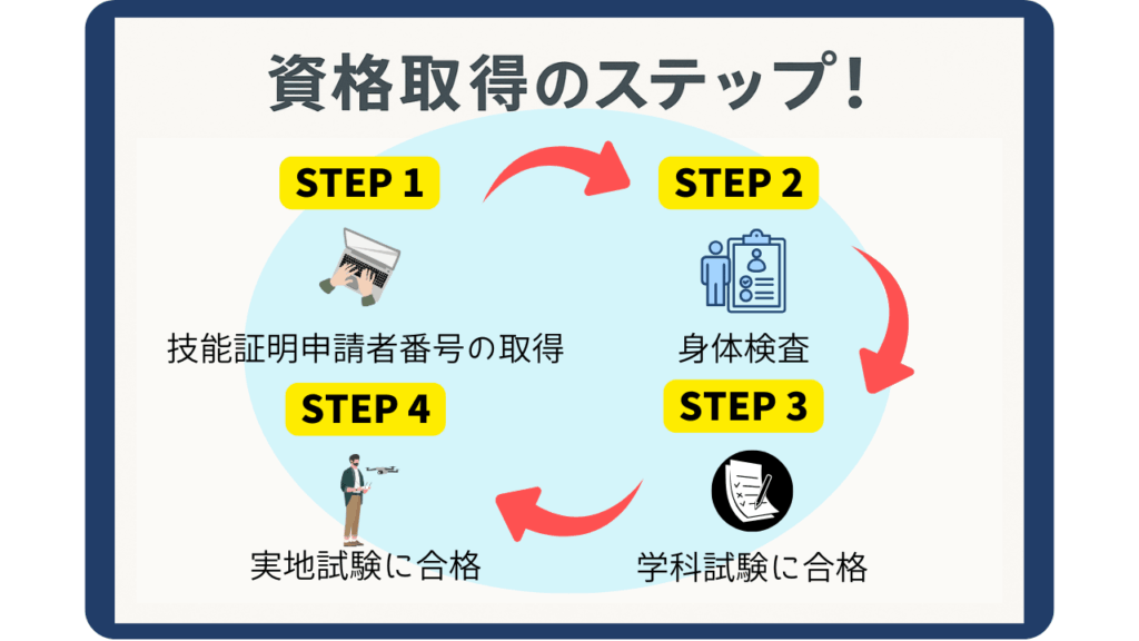 資格取得の画像