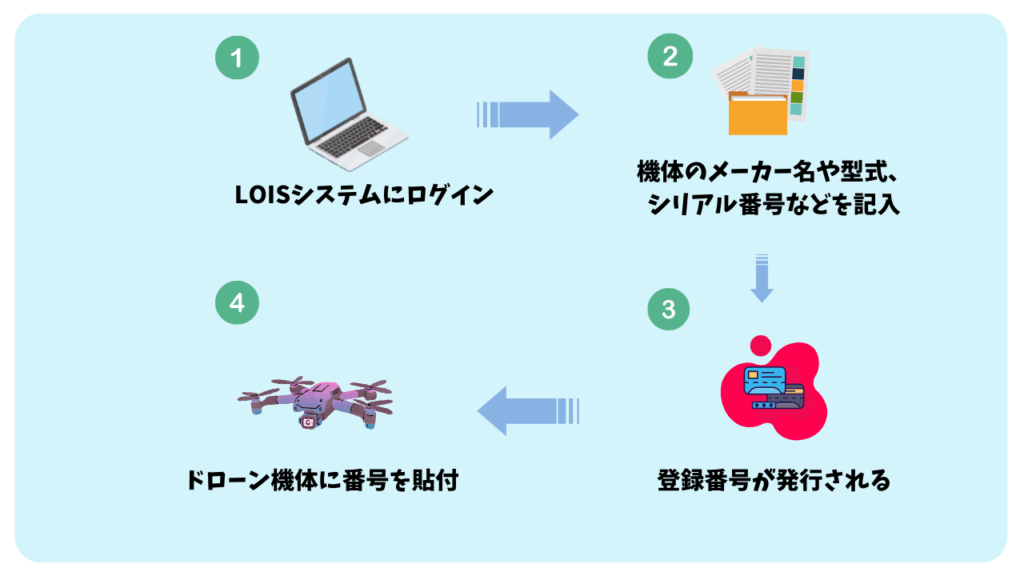 エストニアのドローン登録の流れの画像