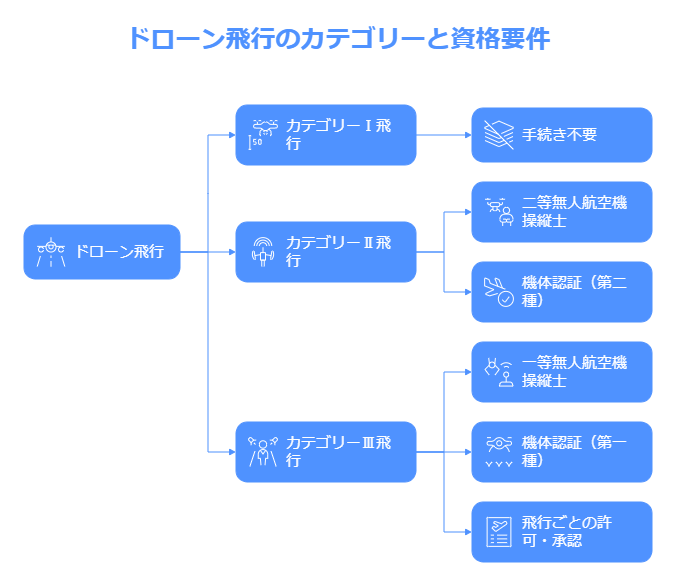 ドローン飛行のカテゴリーと資格要件
