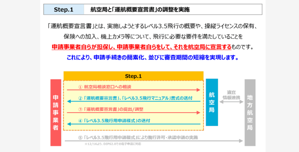 Step 1：国土交通省 航空局との事前調整の画像