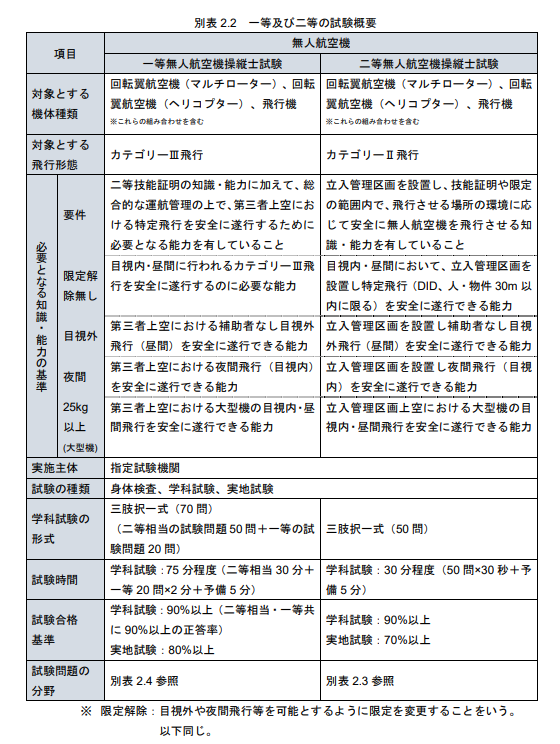 二等・一等資格取得で得られる安全確保の証明の画像