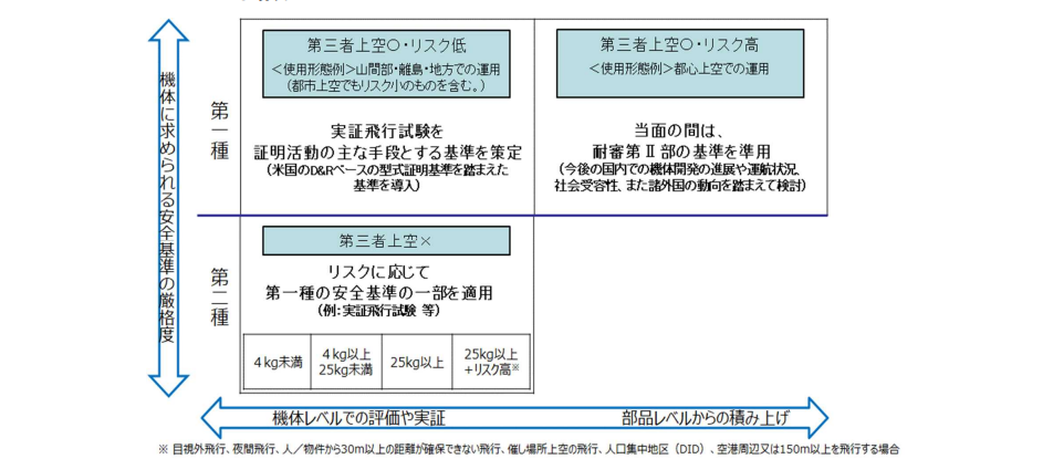 あなたの飛行はどのカテゴリー？第三者上空はカテゴリーⅢの領域の画像