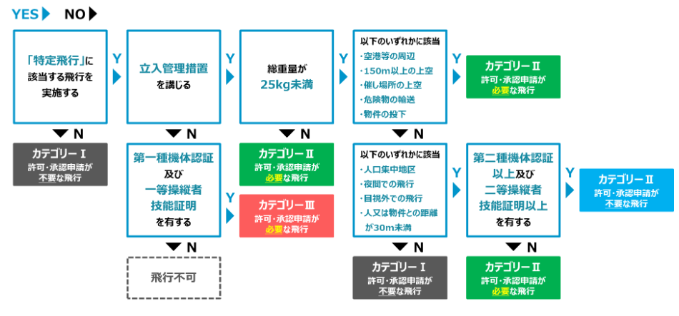 カテゴリーのフローの画像