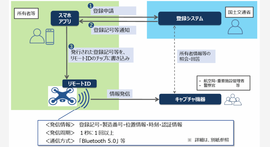 リモートIDの概要の画像