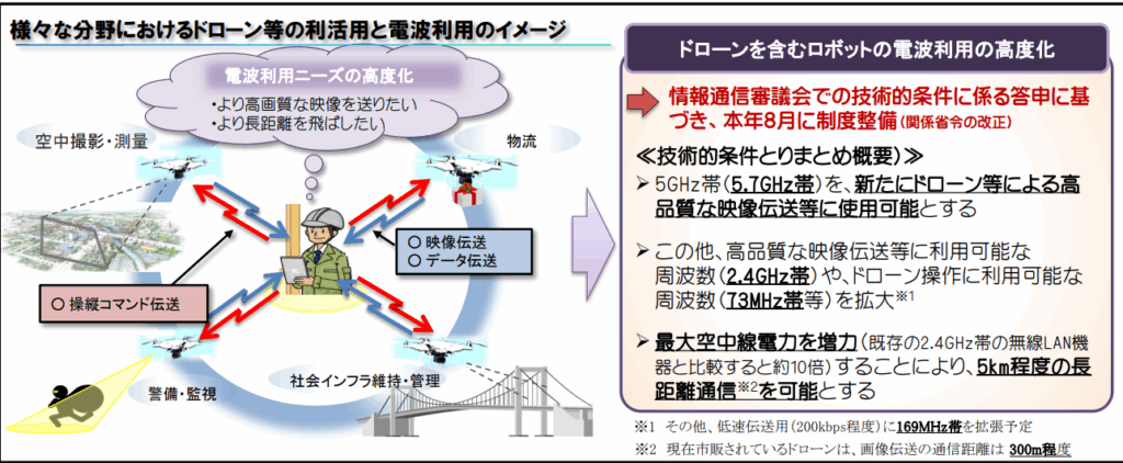 ドローンと電波法の切っても切れない関係の画像