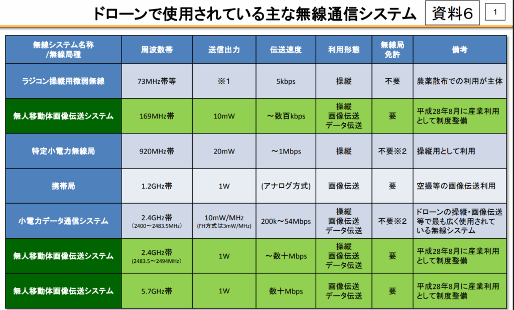 ドローンの周波数帯と資格・免許の有無の画像