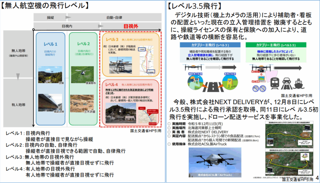 ドローンの飛行レベルの画像