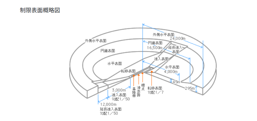  空港・ヘリポートの安全を守る制限表面という三次元の壁の画像