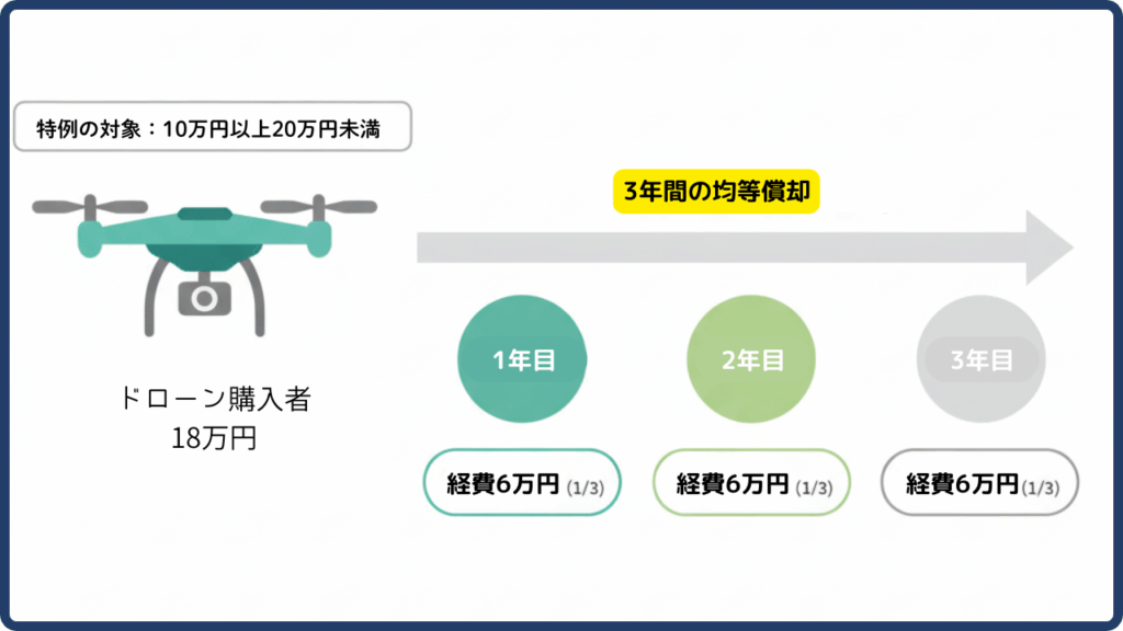 経理処理をシンプルに！20万円未満の一括償却資産の特例の画像
