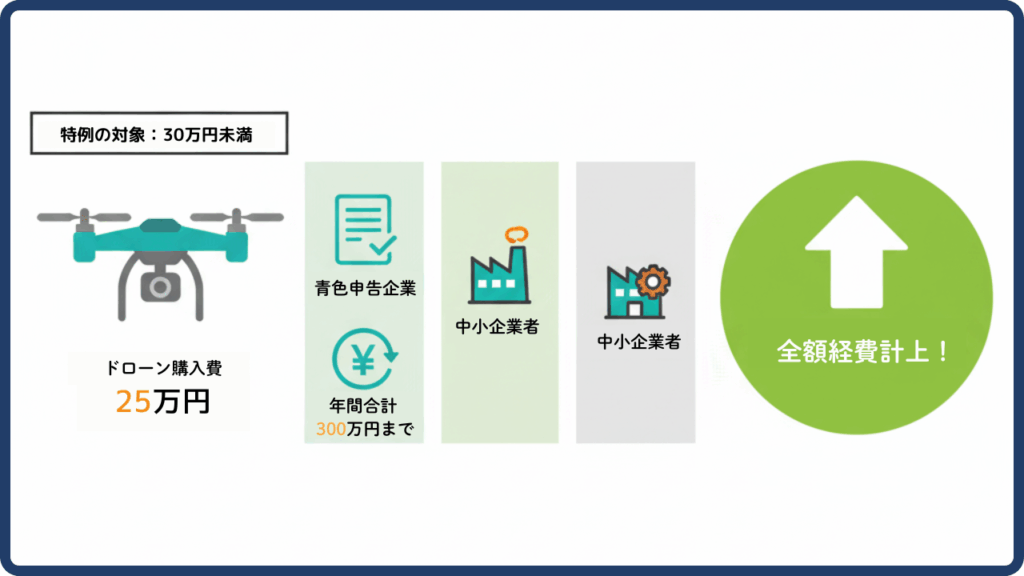 節税のチャンス！中小企業限定「少額減価償却資産の特例」（30万円未満）の画像