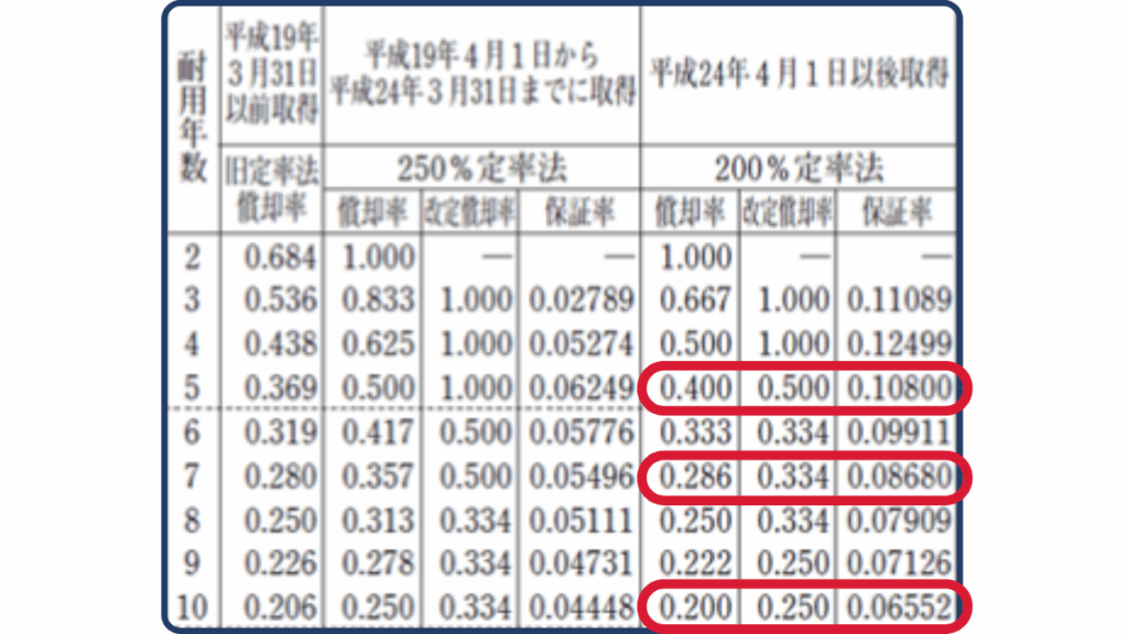10万円以上：定額法・定率法による償却計算の画像