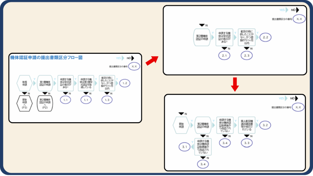 機体認証申請フローの概要の画像