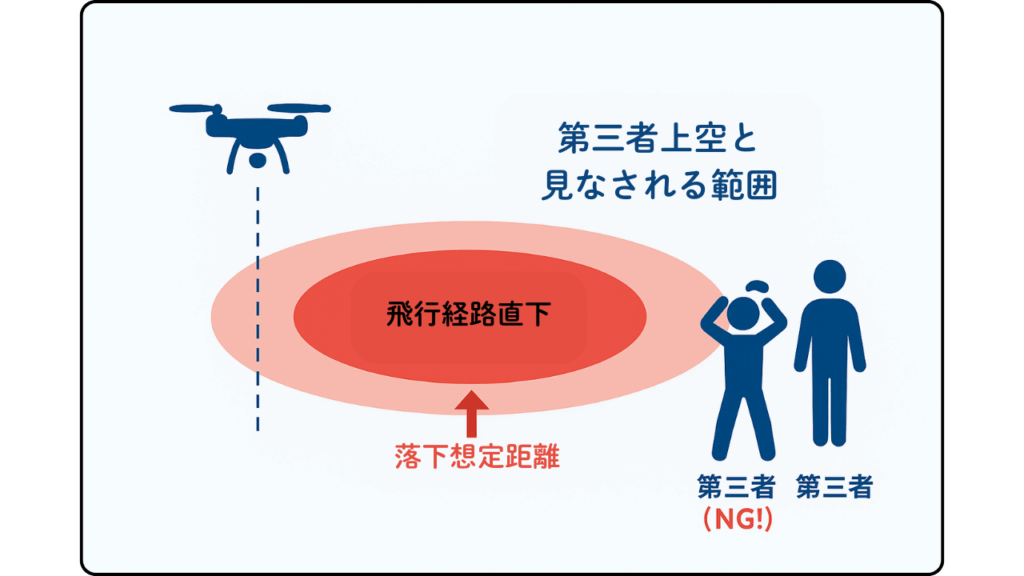 ドローン落下想定範囲は第三者上空扱いの画像