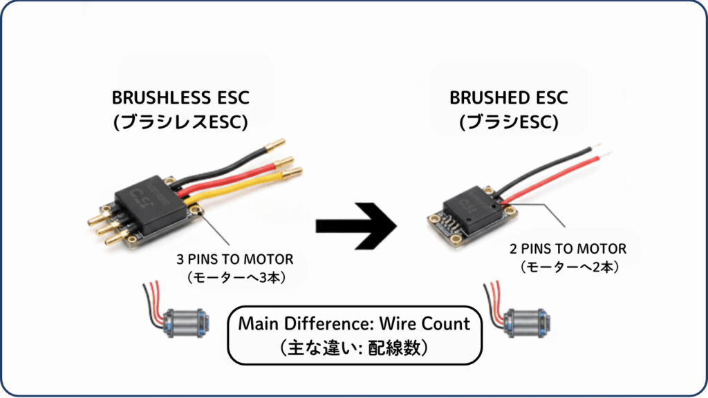 ポイント1:モーターの種類(ブラシレス用/ブラシ用)を確認の画像