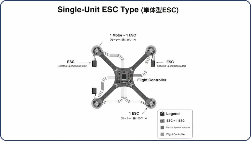 単体タイプ:モーター1基にESC1つの画像