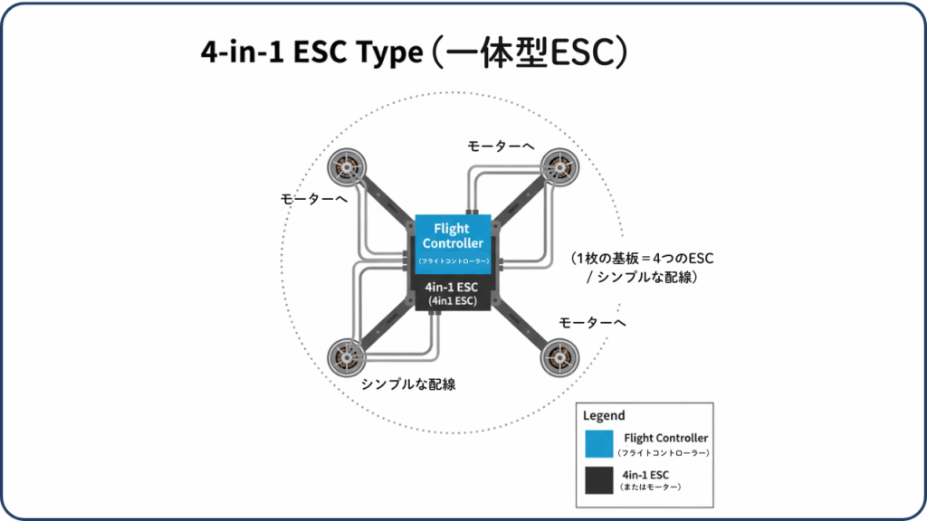 4in1タイプ:1枚の基板で4つのモーターを制御の画像