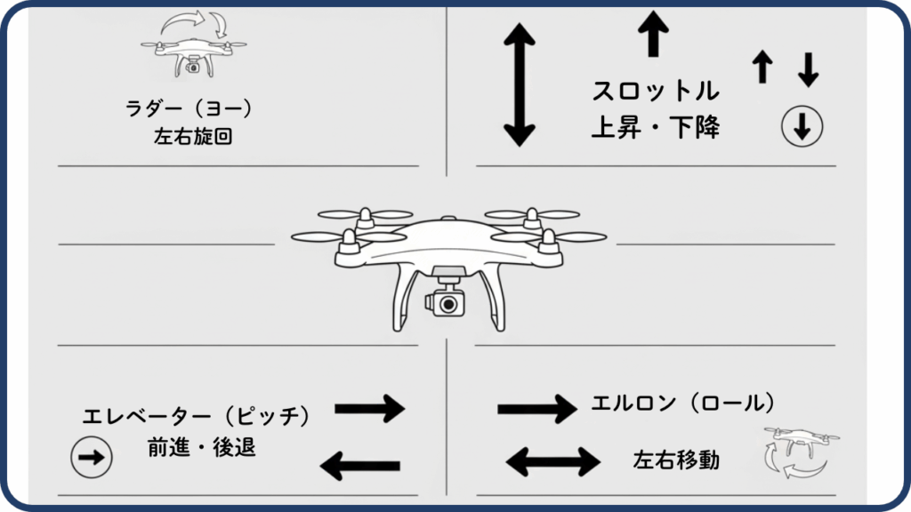 プロポの構造と機能：ドローンの動きを司る要素の画像