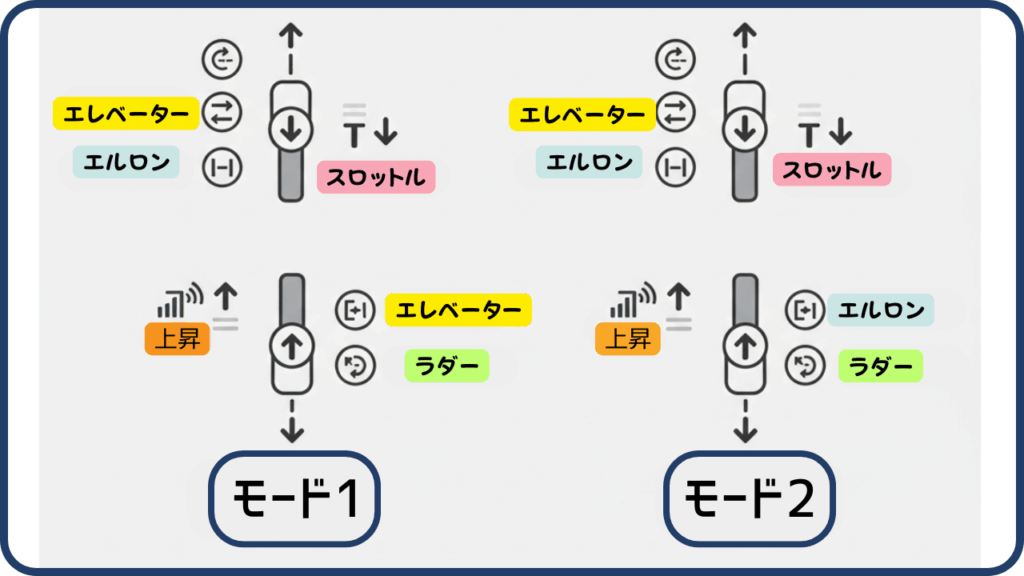 操縦スタイルを決めるプロポの操作モード（モード1とモード2）の画像