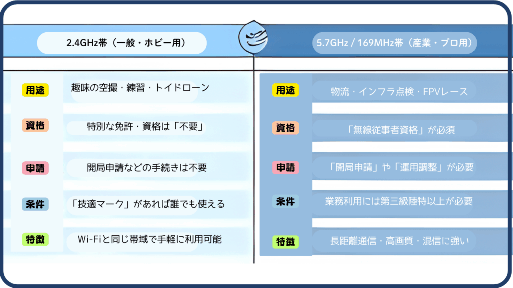 プロポの周波数帯（2.4GHz/5.8GHz）と資格の必要性の画像
