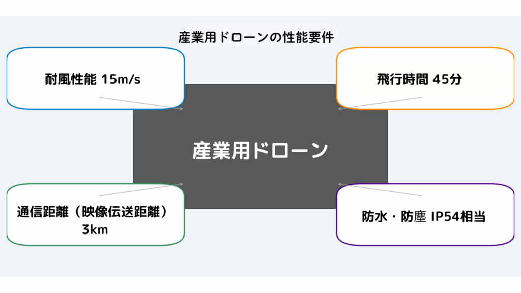 産業用ドローンの性能要件の画像