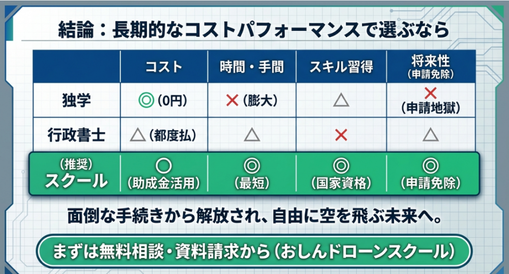 独学、行政書士、スクール受講のコスト、時間、スキル、将来性を一覧で比較した表