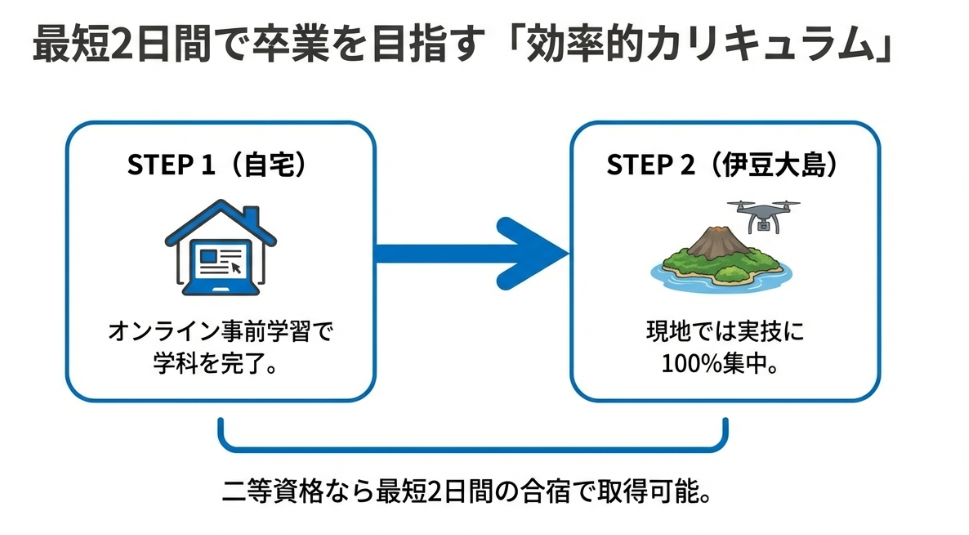 自宅でのオンライン学習から現地での実技集中へ進む最短2日間の卒業ステップ図