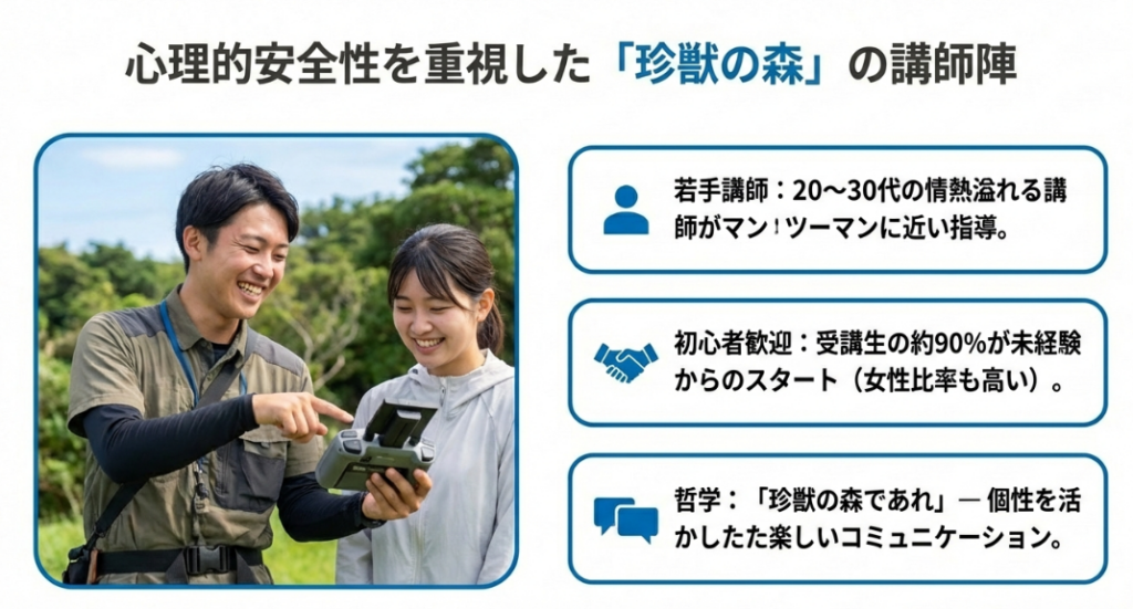 笑顔で指導する若手講師と受講生の様子、および受講生の約90%が未経験であることの記載