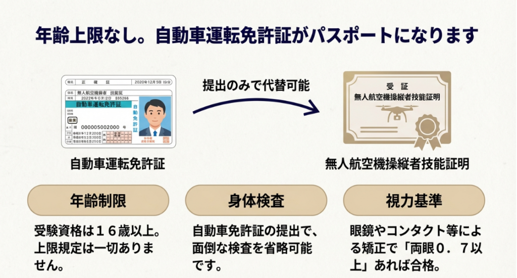 無人航空機操縦士技能証明と自動車運転免許証の比較図解