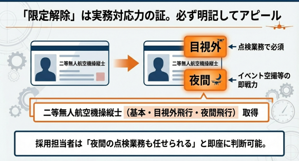目視外飛行や夜間飛行の限定解除が実務（点検や空撮）に与える影響の解説図