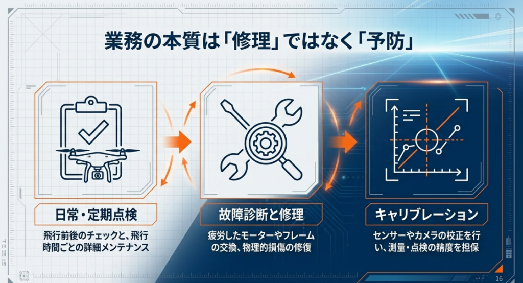 日常点検、故障診断、キャリブレーション（校正）といったドローン整備士の具体的な業務内容