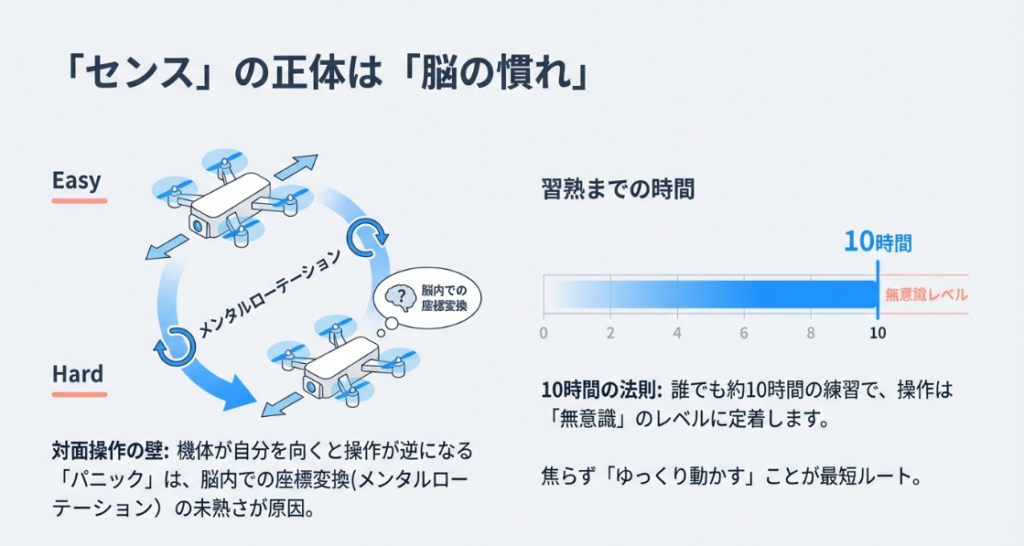 メンタルローテーション（脳内座標変換）の概念と、無意識レベルに達するまでの練習時間を示すグラフ。