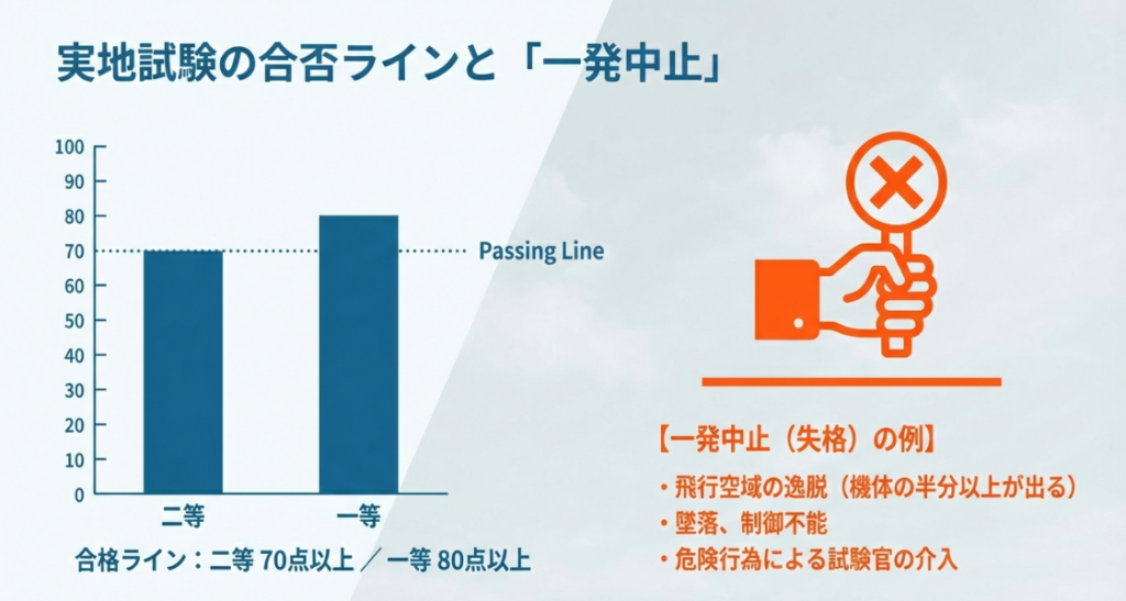 二等70点、一等80点という合格ラインと、空域逸脱や墜落など一発不合格（失格）になる具体例のまとめスライド
