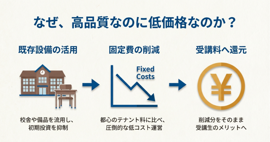 既存設備の流用と固定費削減が受講料の安さに還元される仕組みを図解したスライド