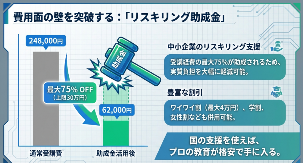 中小企業のリスキリング支援助成金により受講費用の最大75%が助成される仕組みの図解